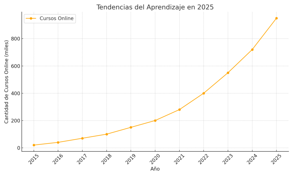 gráfico cursos online