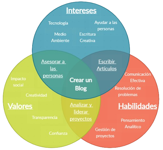 diagrama venn fsf